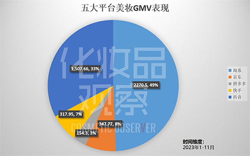 五大線上平臺(tái)美妝GMV占比 2023年五大線上平臺(tái)美妝GMV總和已近4600億!